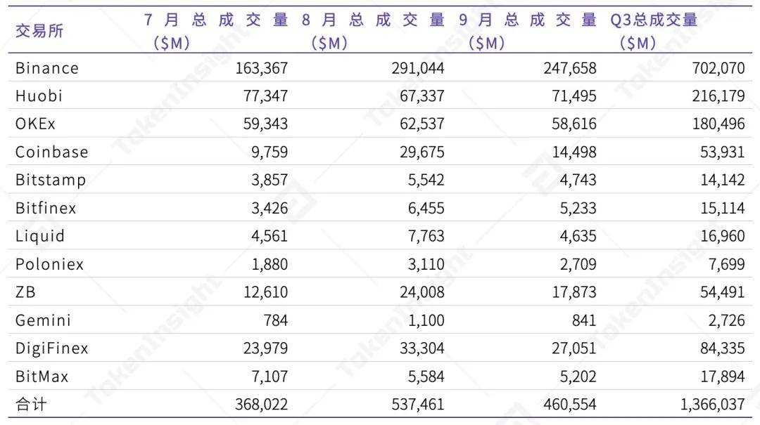 2020 Q3数字资产现货交易所行业研究报告 | TokenInsight