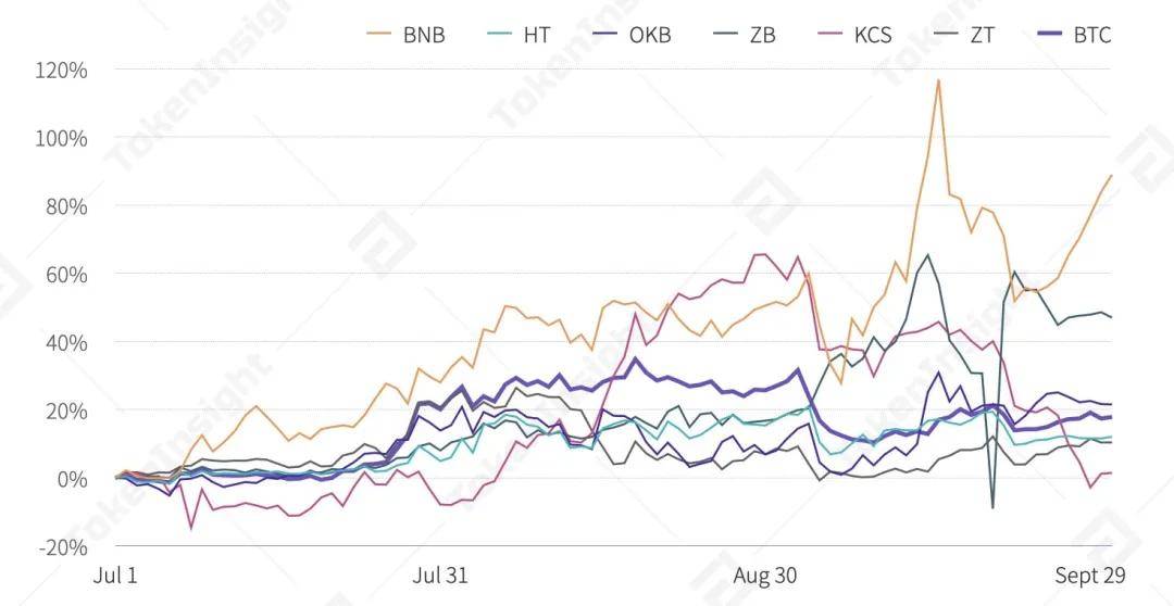 2020 Q3数字资产现货交易所行业研究报告 | TokenInsight