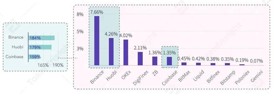 2020 Q3数字资产现货交易所行业研究报告 | TokenInsight