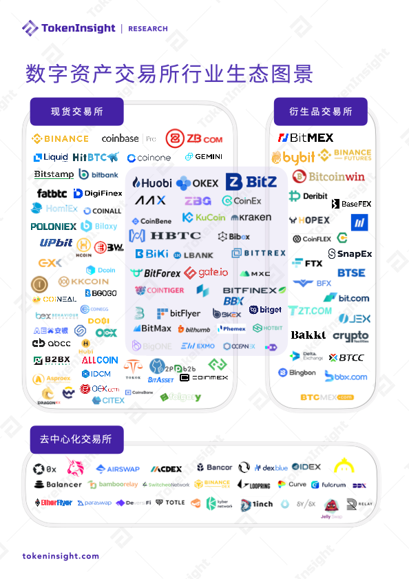 2020 Q3数字资产现货交易所行业研究报告 | TokenInsight