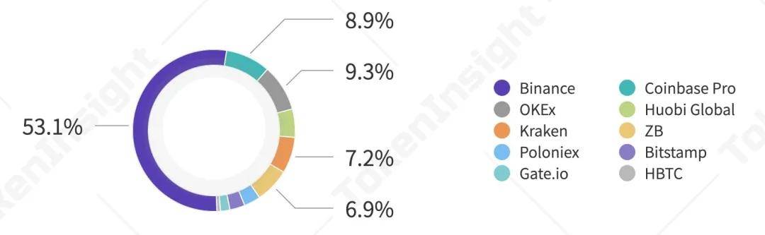 2020 Q3数字资产现货交易所行业研究报告 | TokenInsight