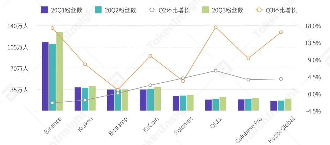 2020 Q3数字资产现货交易所行业研究报告 | TokenInsight