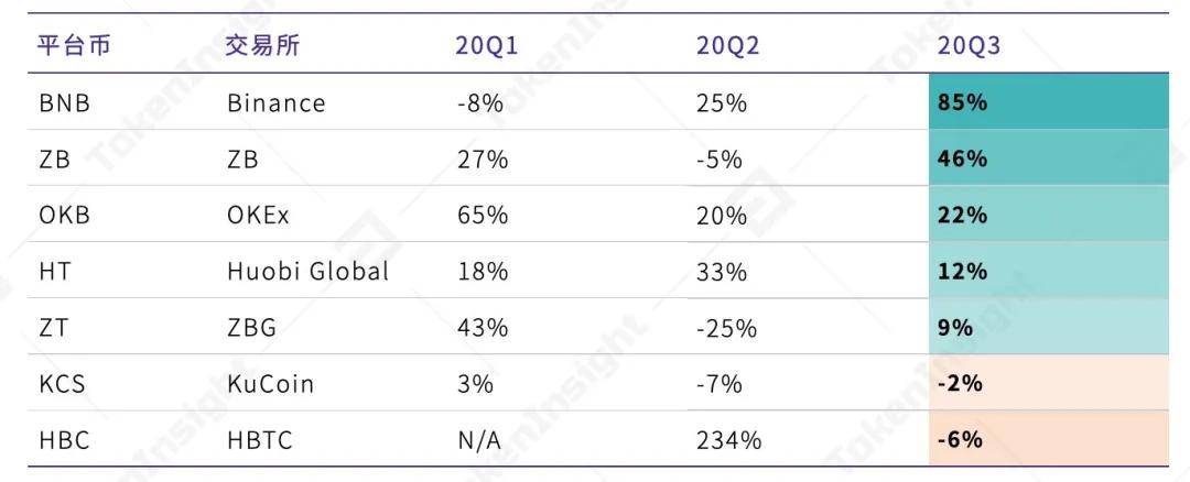 2020 Q3数字资产现货交易所行业研究报告 | TokenInsight
