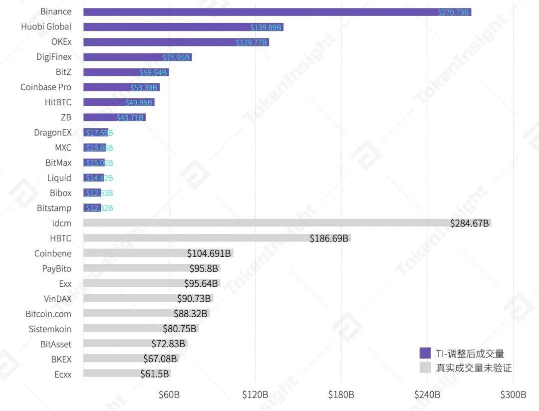 2020 Q3数字资产现货交易所行业研究报告 | TokenInsight