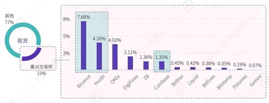2020 Q3数字资产现货交易所行业研究报告 | TokenInsight