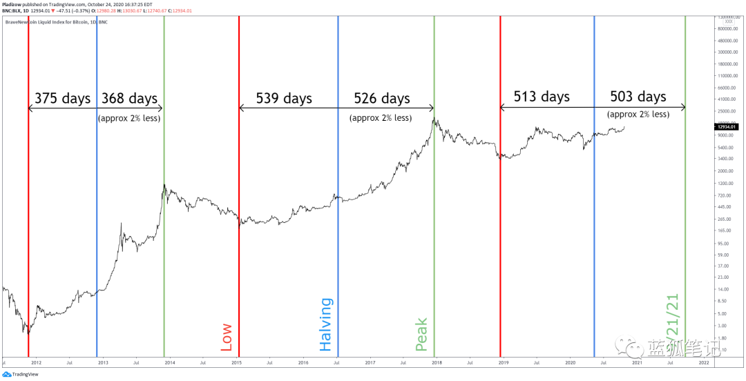比特币的减半效应与ETH2.0的质押效应
