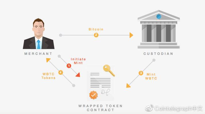 深度：多维数据详解比特币如何拥抱DeFi