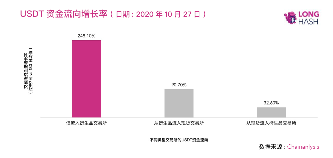 为什么USDT相较于比特币和以太坊市值增长更快?