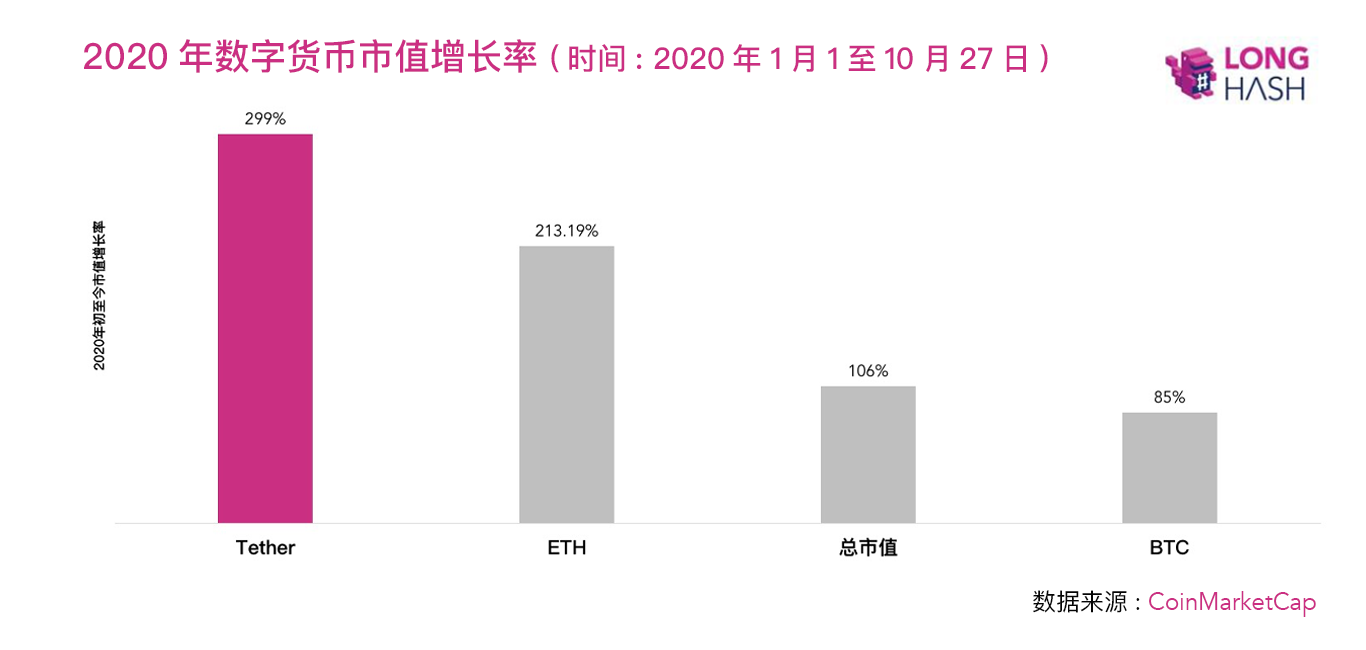 为什么USDT相较于比特币和以太坊市值增长更快?