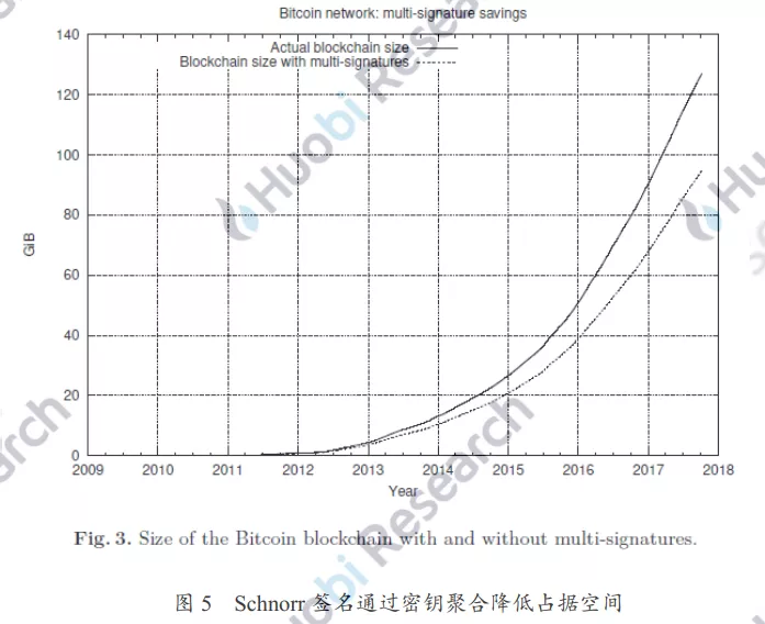 火线视点：为什么Schnorr签名被誉为比特币Segwit后的最大技术更新