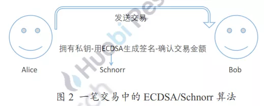 火线视点：为什么Schnorr签名被誉为比特币Segwit后的最大技术更新