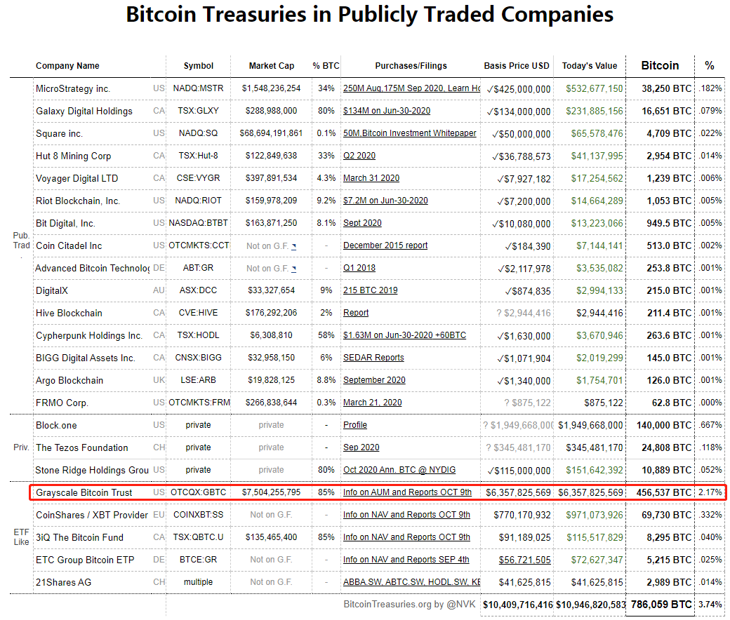 灰度比特币信托是一种金融工具，使投资者可以交易持有大量比特币的信托中的股票。