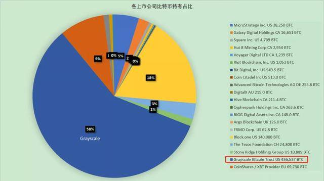 灰度比特币信托是一种金融工具，使投资者可以交易持有大量比特币的信托中的股票。