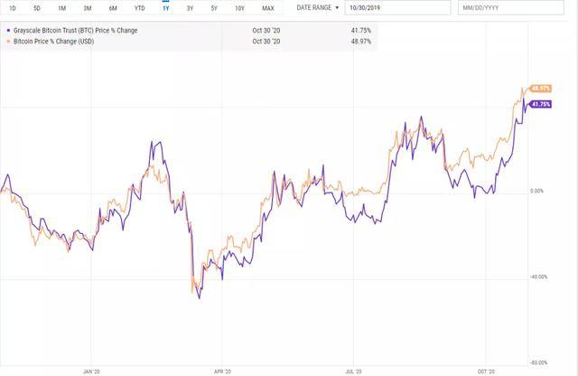 灰度比特币信托是一种金融工具，使投资者可以交易持有大量比特币的信托中的股票。
