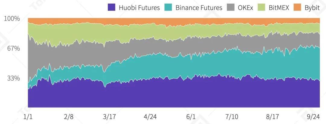 2020 Q3数字资产衍生品交易所行业研究报告 | TokenInsight