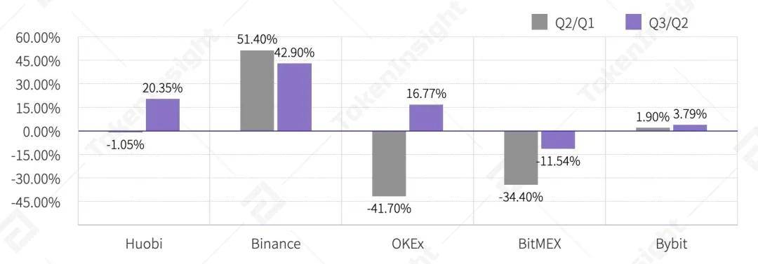 2020 Q3数字资产衍生品交易所行业研究报告 | TokenInsight
