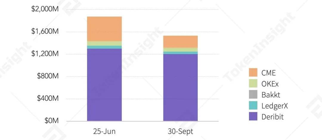 2020 Q3数字资产衍生品交易所行业研究报告 | TokenInsight