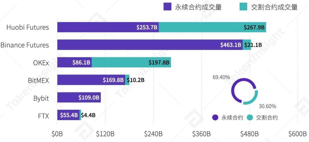 2020 Q3数字资产衍生品交易所行业研究报告 | TokenInsight