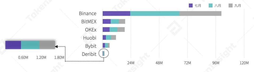 2020 Q3数字资产衍生品交易所行业研究报告 | TokenInsight