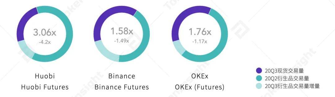 2020 Q3数字资产衍生品交易所行业研究报告 | TokenInsight
