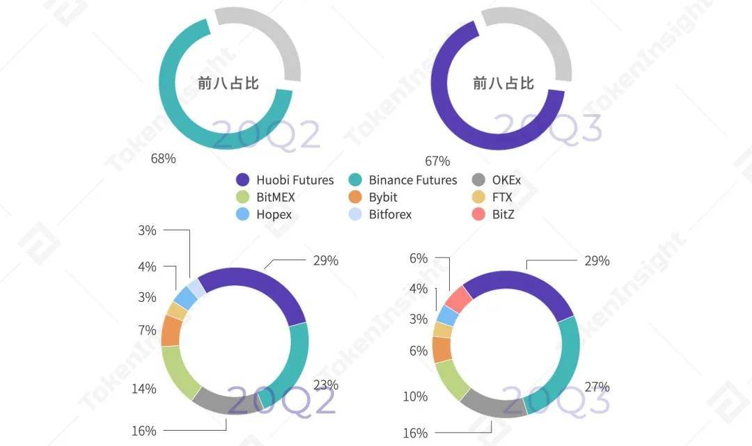 2020 Q3数字资产衍生品交易所行业研究报告 | TokenInsight