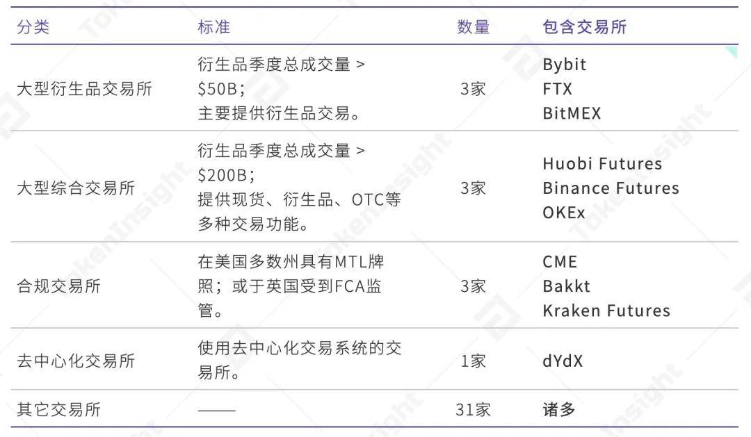 2020 Q3数字资产衍生品交易所行业研究报告 | TokenInsight