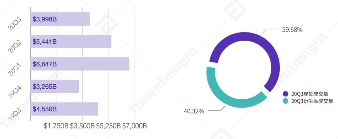 2020 Q3数字资产衍生品交易所行业研究报告 | TokenInsight