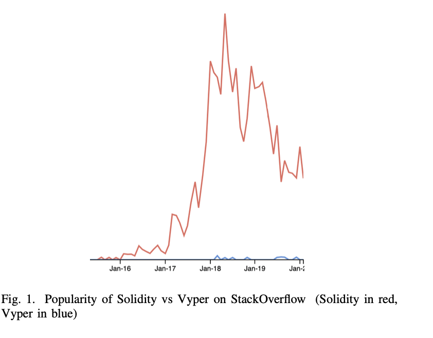 深度 | 全面比较智能合约语言:Solidity仍是当前最佳选择