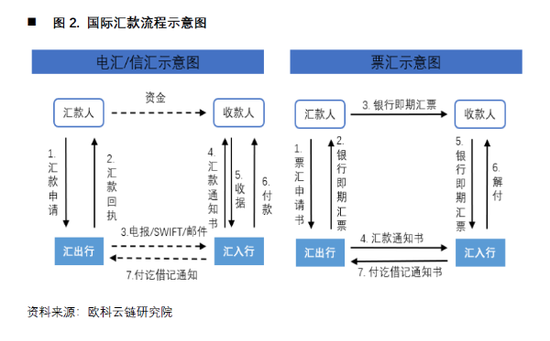 欧科云链研究院:央行数字货币如何冲击国际支付清算体系?