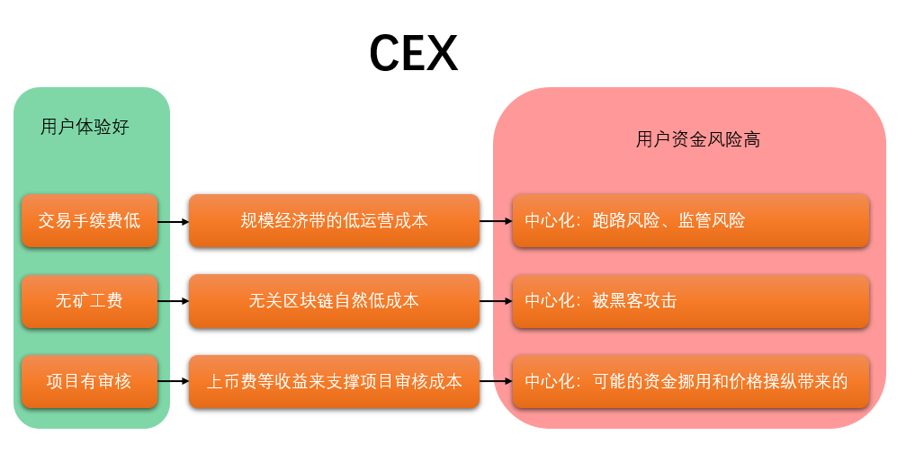 观察 | 劣币驱逐良币现象正在交易所行业发生