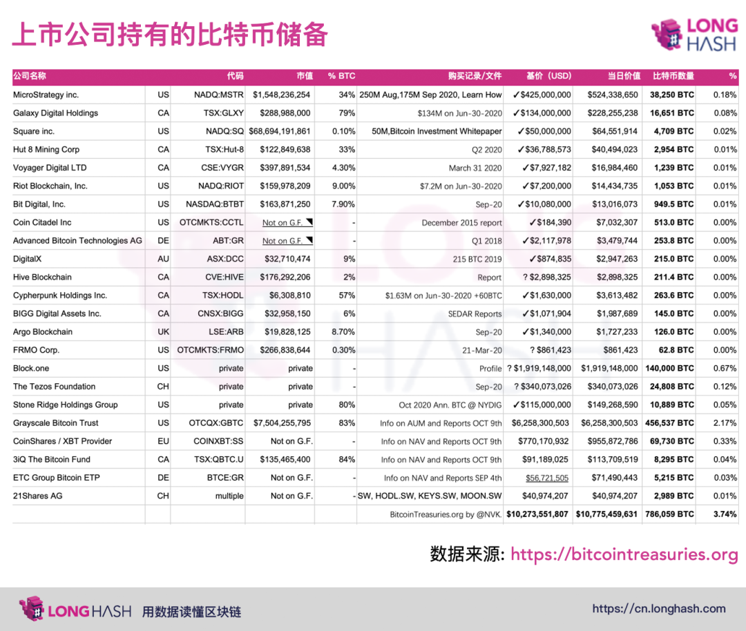 美国公司囤积100亿美元比特币对市场有什么影响?