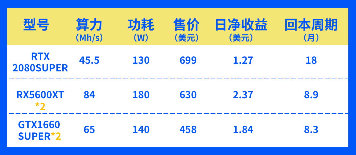 测评 | 显卡挖矿哪家强?RTX2080 SUPER、GTX1660 SUPER、RX5600XT全面评测