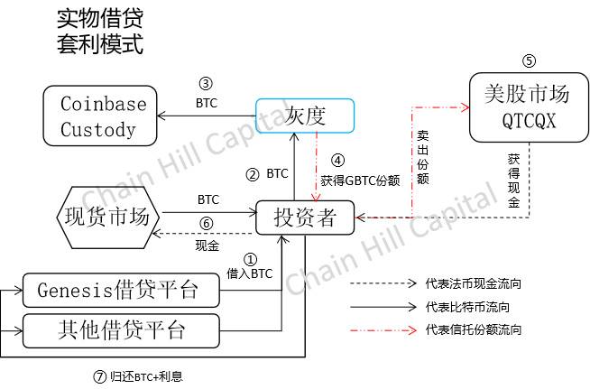 解构灰度比特币信托产品的设计原理