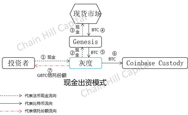 解构灰度比特币信托产品的设计原理