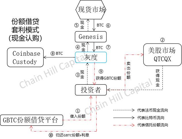 解构灰度比特币信托产品的设计原理