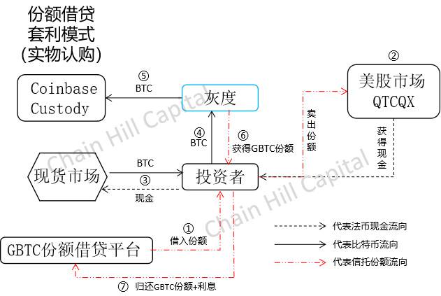 解构灰度比特币信托产品的设计原理