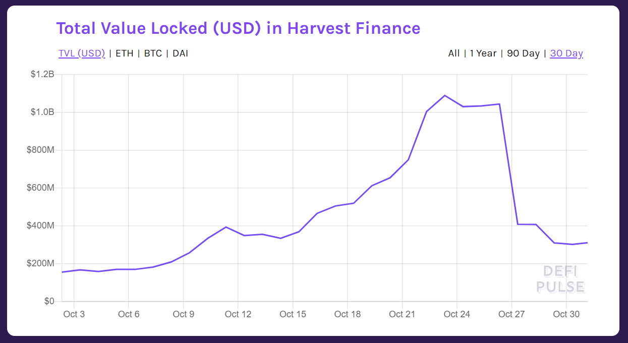 总锁定价值缩水超10%，DeFi拐点已至？