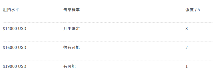 研究:BTC有几率在2021年一季度末重回历史最高点