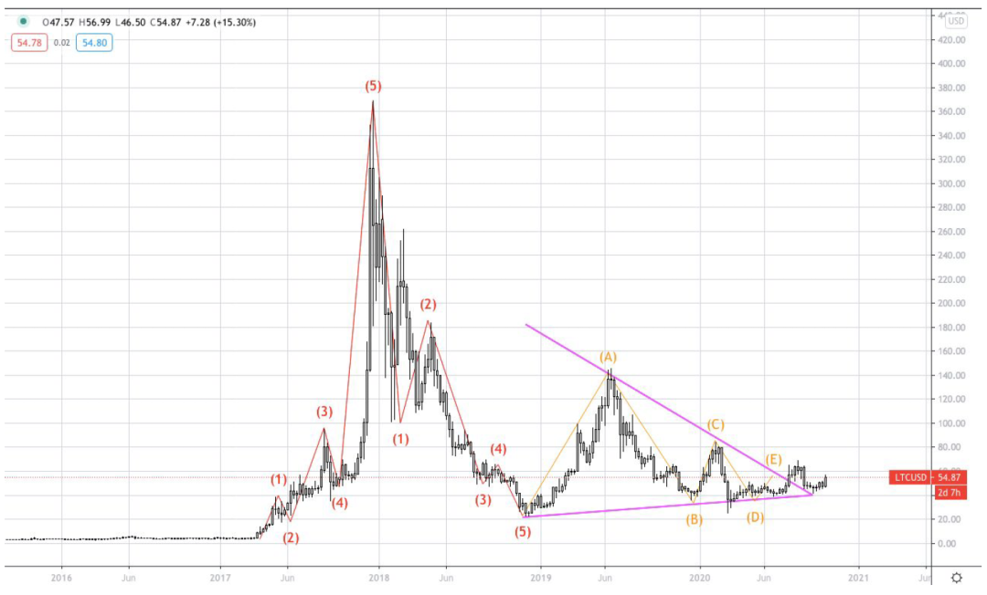研究:BTC有几率在2021年一季度末重回历史最高点