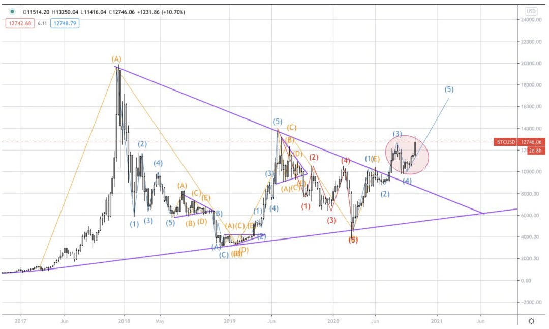 研究:BTC有几率在2021年一季度末重回历史最高点