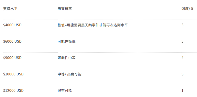 研究:BTC有几率在2021年一季度末重回历史最高点