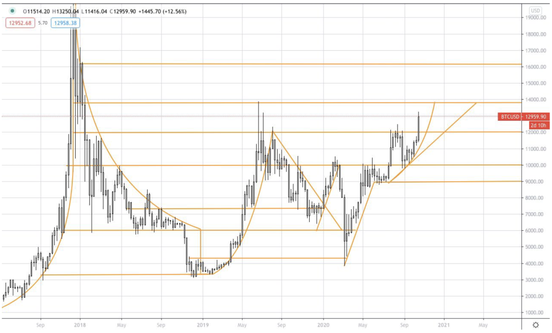 研究:BTC有几率在2021年一季度末重回历史最高点