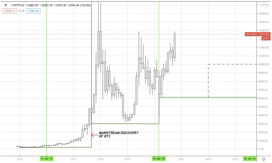研究:BTC有几率在2021年一季度末重回历史最高点