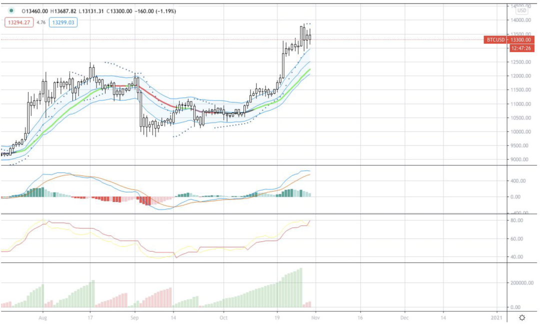 研究:BTC有几率在2021年一季度末重回历史最高点