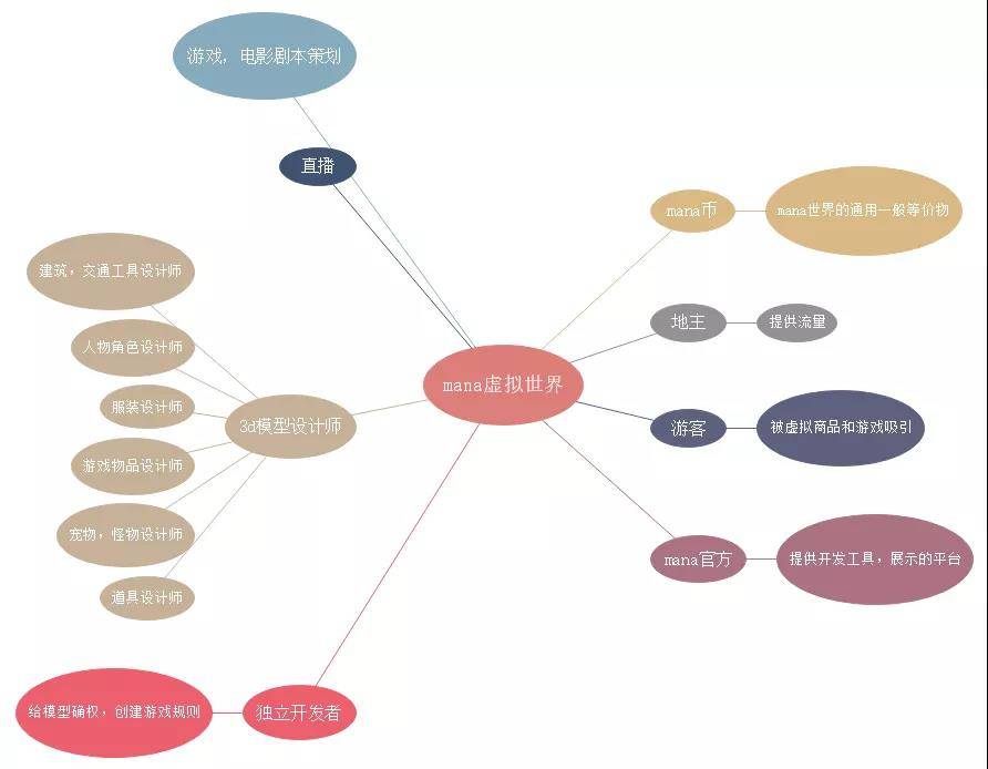 日活只有几十,还有哪些人在玩Decentraland?