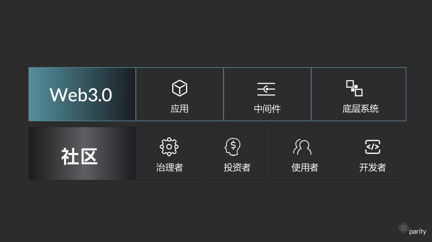 Chainge技术沙龙丨贾瑶琪:Web3.0社区成员是开发者、使用者、投资者以及治理者“四位一体"