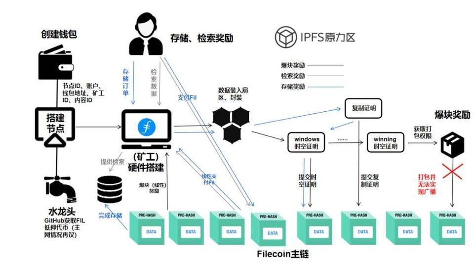 Filecoin 矿工的博弈困境:收益波动大,算力增长缓慢
