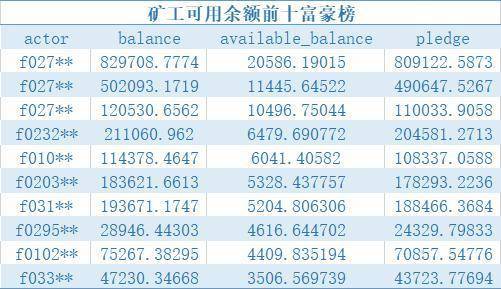Filecoin 矿工的博弈困境:收益波动大,算力增长缓慢