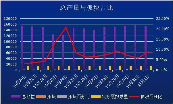 Filecoin 矿工的博弈困境:收益波动大,算力增长缓慢