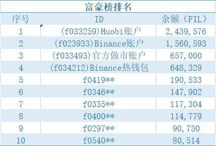 Filecoin 矿工的博弈困境:收益波动大,算力增长缓慢